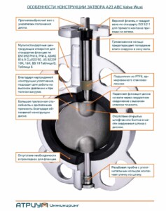 Затвор ABC Valve A23